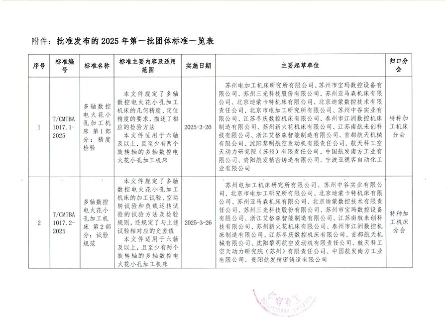中床协标（2025）05号 关于批准发布《多轴数控电火花小孔加工机床 第1部分：精度检验》等2项协会团体标准的公告-1-2.png